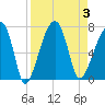 Little St. Simons Island tide chart for Sunday, September 3, 2023