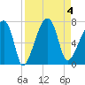 Little St. Simons Island tide chart for Monday, September 4, 2023