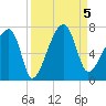Little St. Simons Island tide chart for Tuesday, September 5, 2023