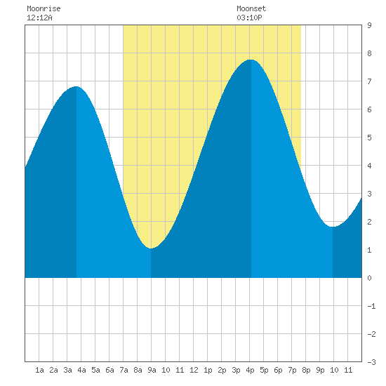 Little St. Simons Island tide chart for Thursday, September 7, 2023