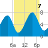 Little St. Simons Island tide chart for Thursday, September 7, 2023