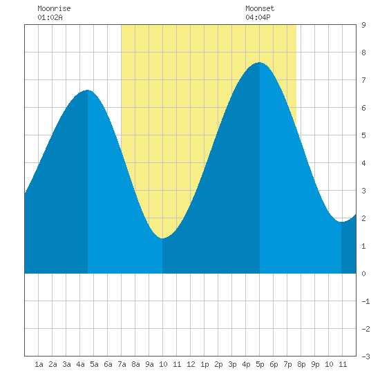 Little St. Simons Island tide chart for Friday, September 8, 2023