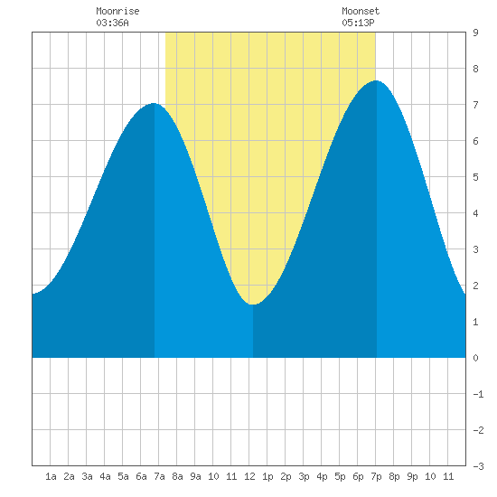 Little St. Simons Island tide chart for Tuesday, October 10, 2023