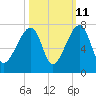 Little St. Simons Island tide chart for Wednesday, October 11, 2023