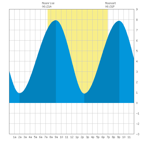 Little St. Simons Island tide chart for Friday, October 13, 2023