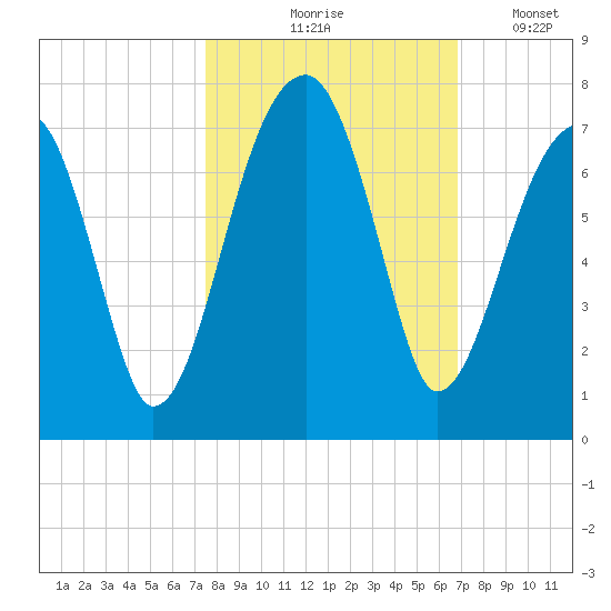 Little St. Simons Island tide chart for Wednesday, October 18, 2023