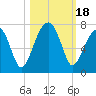 Little St. Simons Island tide chart for Wednesday, October 18, 2023