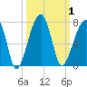 Little St. Simons Island tide chart for Sunday, October 1, 2023