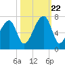 Little St. Simons Island tide chart for Sunday, October 22, 2023