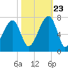 Little St. Simons Island tide chart for Monday, October 23, 2023