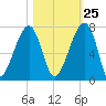 Little St. Simons Island tide chart for Wednesday, October 25, 2023