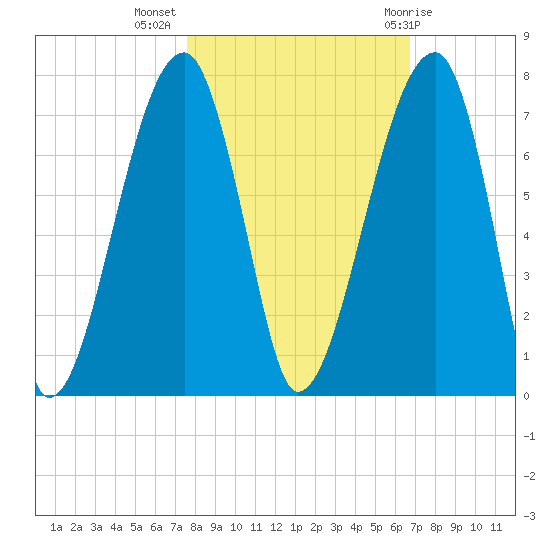 Little St. Simons Island tide chart for Thursday, October 26, 2023