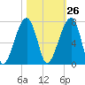Little St. Simons Island tide chart for Thursday, October 26, 2023