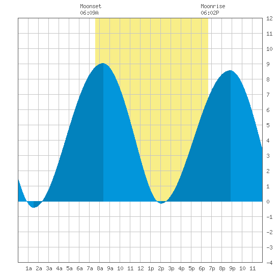 Little St. Simons Island tide chart for Friday, October 27, 2023