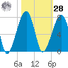 Little St. Simons Island tide chart for Saturday, October 28, 2023