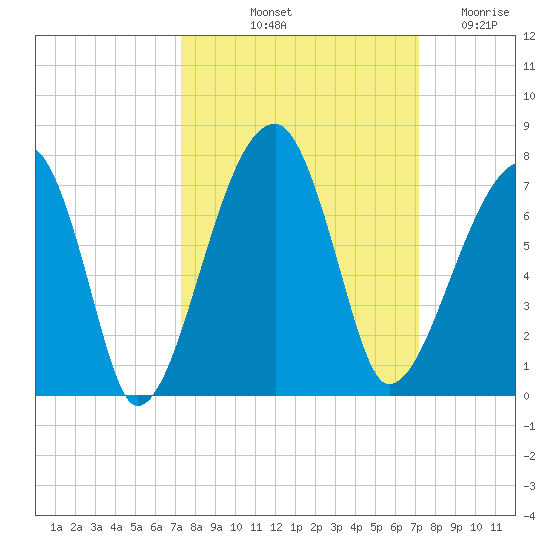 Little St. Simons Island tide chart for Monday, October 2, 2023