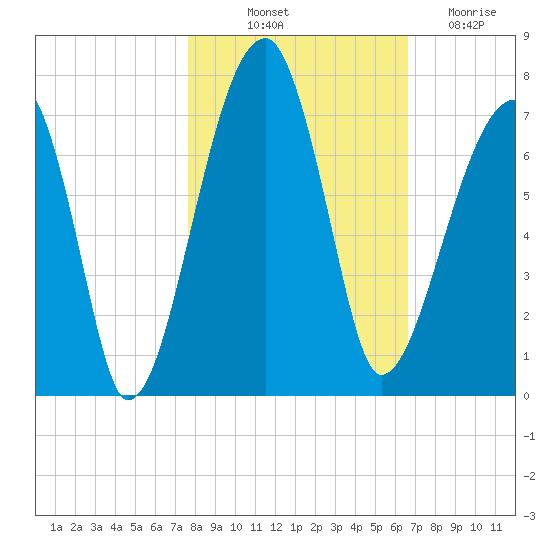 Little St. Simons Island tide chart for Tuesday, October 31, 2023