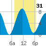 Little St. Simons Island tide chart for Tuesday, October 31, 2023