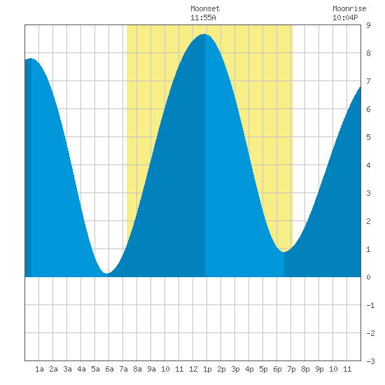 Little St. Simons Island tide chart for Tuesday, October 3, 2023