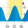 Little St. Simons Island tide chart for Tuesday, October 3, 2023