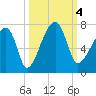 Little St. Simons Island tide chart for Wednesday, October 4, 2023