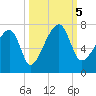 Little St. Simons Island tide chart for Thursday, October 5, 2023