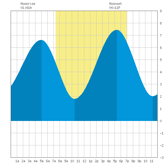 Little St. Simons Island tide chart for Sunday, October 8, 2023
