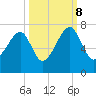 Little St. Simons Island tide chart for Sunday, October 8, 2023