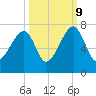 Little St. Simons Island tide chart for Monday, October 9, 2023