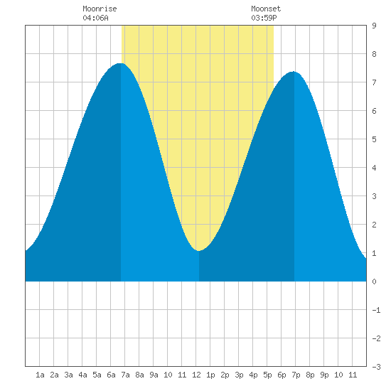 Little St. Simons Island tide chart for Friday, November 10, 2023
