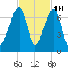 Little St. Simons Island tide chart for Friday, November 10, 2023