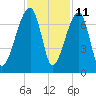 Little St. Simons Island tide chart for Saturday, November 11, 2023