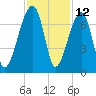 Little St. Simons Island tide chart for Sunday, November 12, 2023