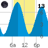 Little St. Simons Island tide chart for Monday, November 13, 2023