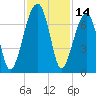Little St. Simons Island tide chart for Tuesday, November 14, 2023