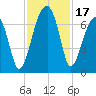 Little St. Simons Island tide chart for Friday, November 17, 2023