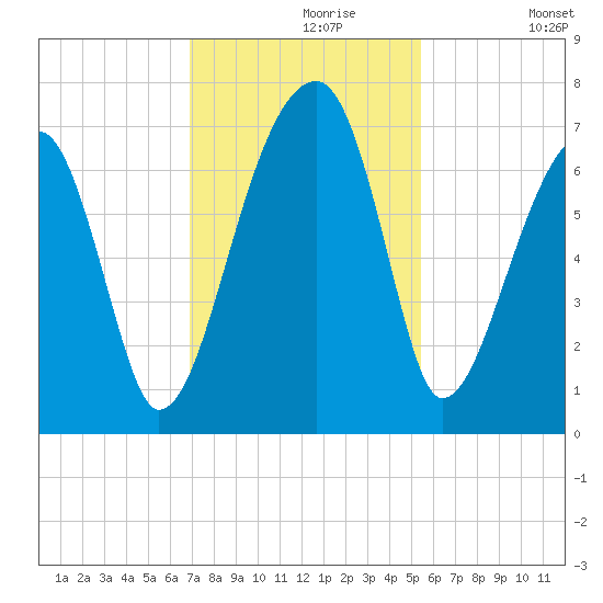Little St. Simons Island tide chart for Saturday, November 18, 2023