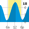Little St. Simons Island tide chart for Saturday, November 18, 2023