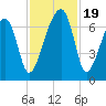 Little St. Simons Island tide chart for Sunday, November 19, 2023