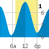 Little St. Simons Island tide chart for Wednesday, November 1, 2023