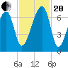 Little St. Simons Island tide chart for Monday, November 20, 2023