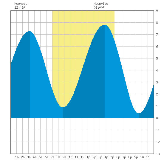 Little St. Simons Island tide chart for Tuesday, November 21, 2023