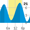 Little St. Simons Island tide chart for Tuesday, November 21, 2023