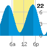 Little St. Simons Island tide chart for Wednesday, November 22, 2023