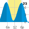 Little St. Simons Island tide chart for Thursday, November 23, 2023