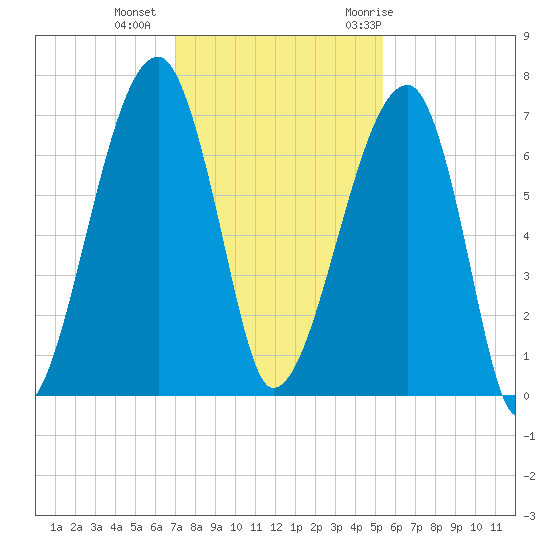 Little St. Simons Island tide chart for Friday, November 24, 2023