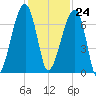 Little St. Simons Island tide chart for Friday, November 24, 2023