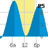 Little St. Simons Island tide chart for Saturday, November 25, 2023