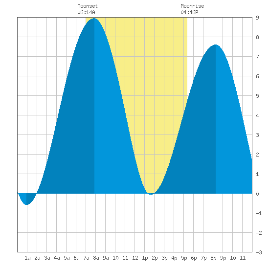 Little St. Simons Island tide chart for Sunday, November 26, 2023