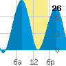 Little St. Simons Island tide chart for Sunday, November 26, 2023